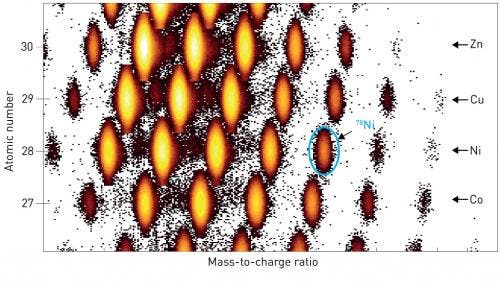 : Heat map showing the production of exotic isotopes at the RIKEN Radioactive Isotope Beam Factory (RIBF). This facility can produce nickel-78 (78Ni) in yields sufficient for highly precise decay measurements. Credit: The American Physical Society